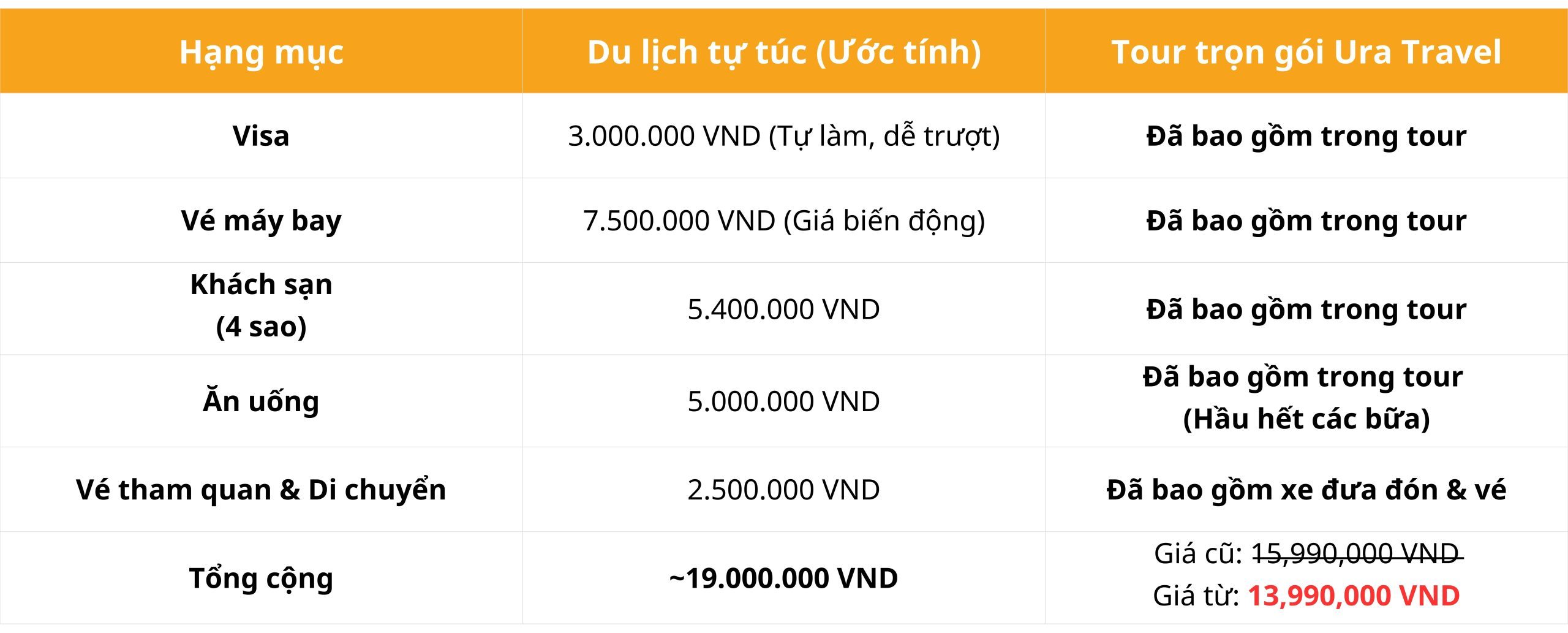 so-sanh-chi-phi-du-lich-tu-tuc-va-theo-tour-cua-ura-travel